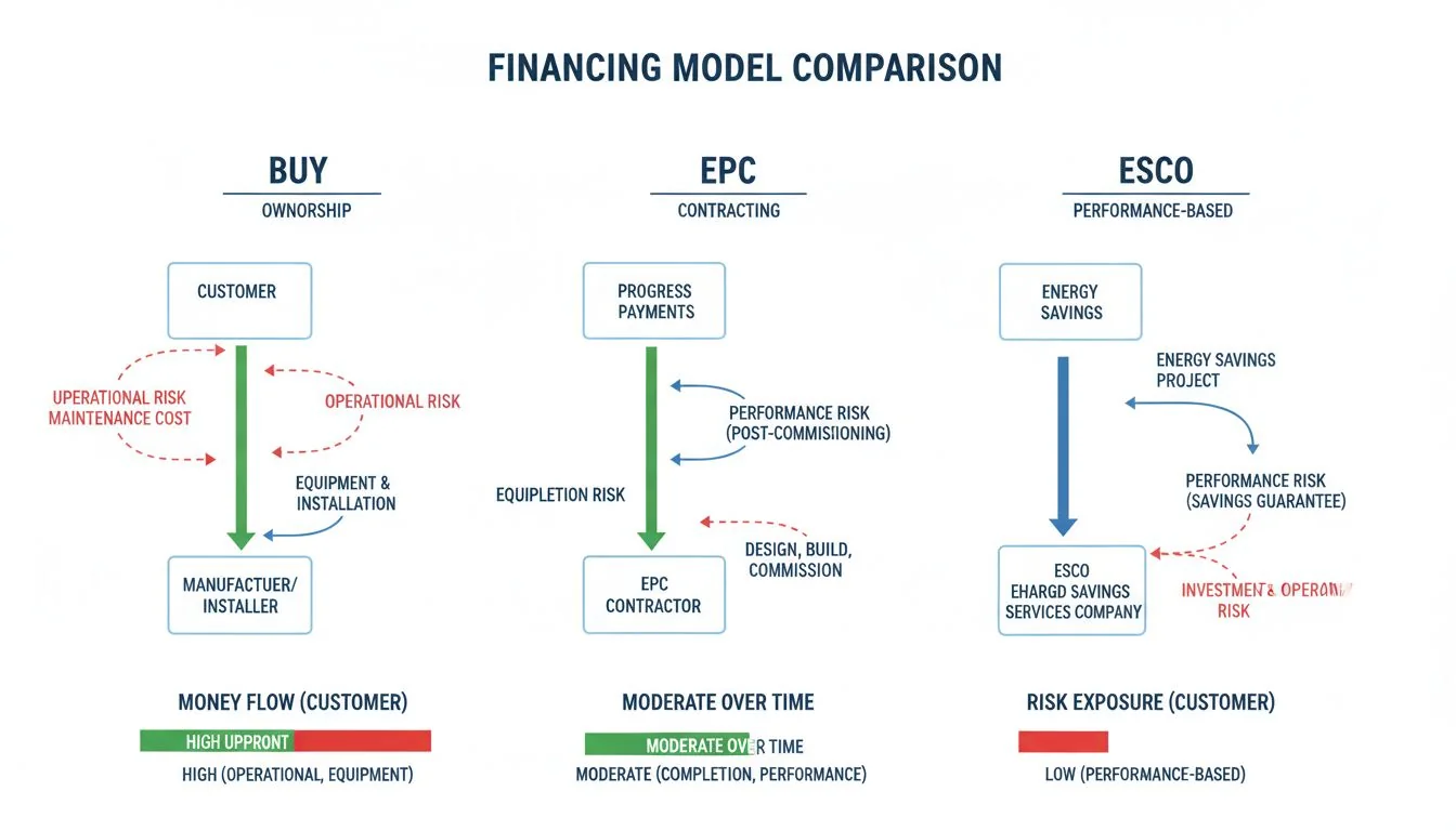 Financing Model Comparison A simple diagram showing the flow of money and risk for Buy, EPC, and ESCO models