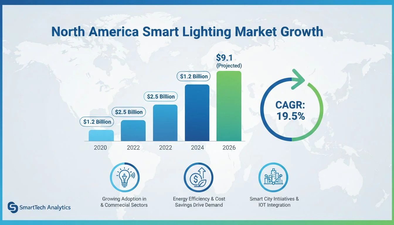An infographic showing the growth of the smart lighting market in North America